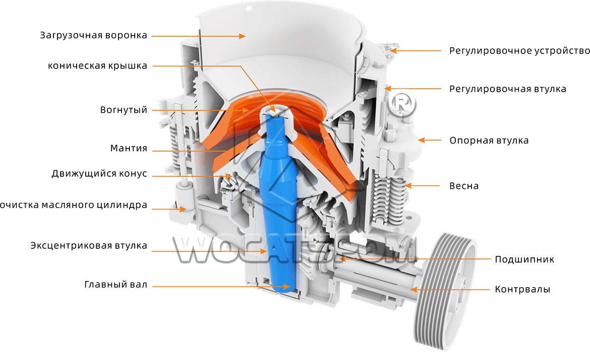Конусная дробилка серии SC